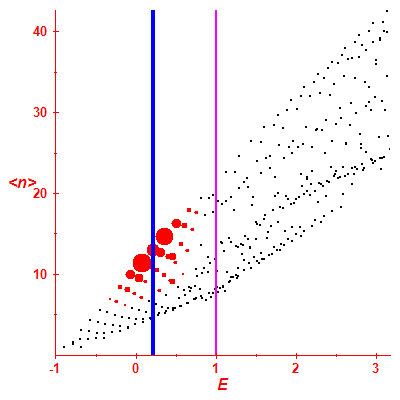 Peres lattice <N>